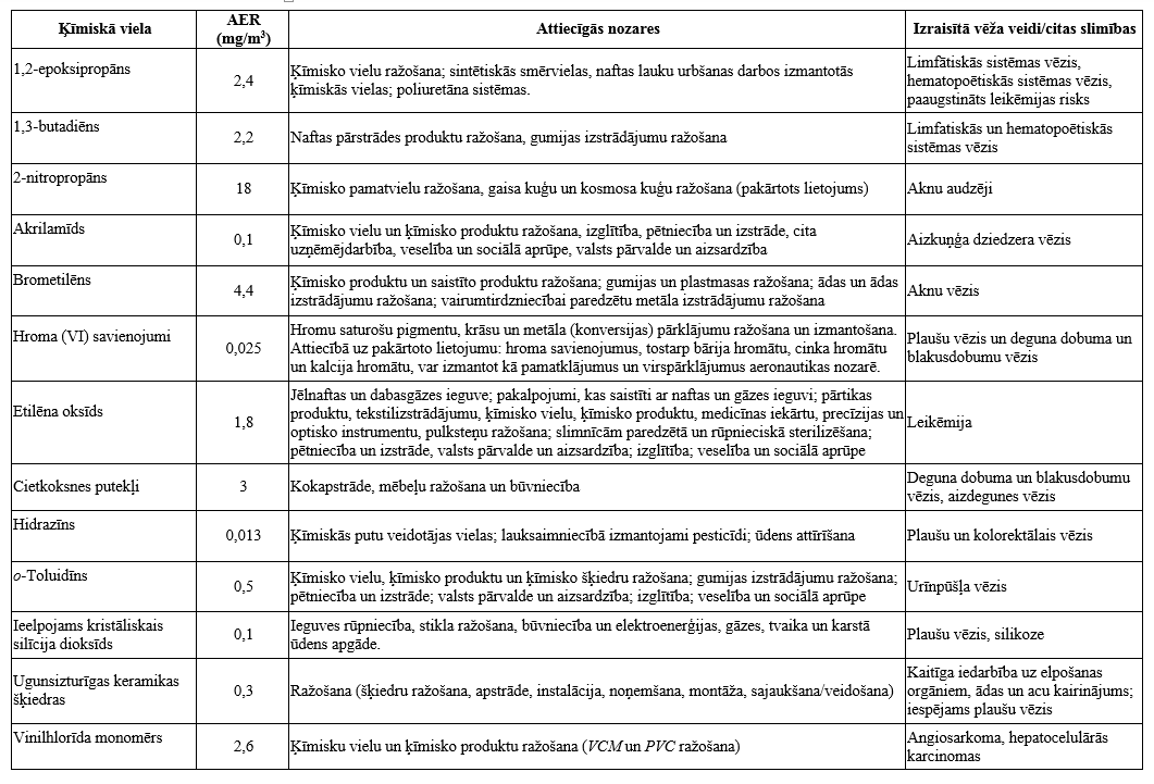 Eiropas Komisija ierosina darbinieku labāku aizsardzību pret vēzi izraisošām ķīmiskajām vielām